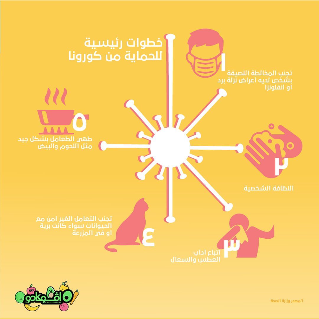 على حسب وزارة الصحة فهذه هي الخطوات الأساسية للوقاية من فيروس كورونا..تذكر اتباعها يوميا
نتمنى سلامة الجميع